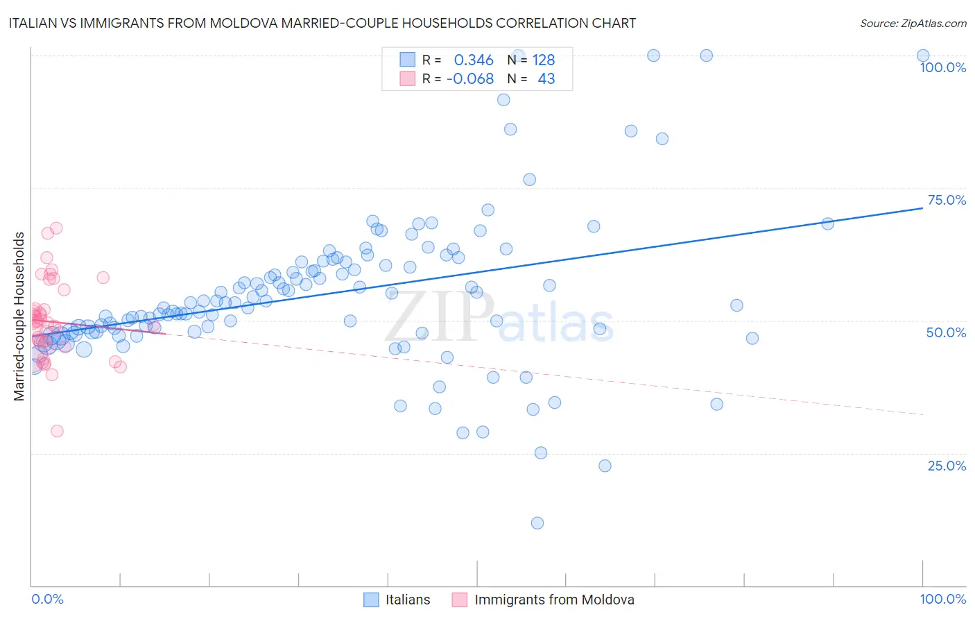 Italian vs Immigrants from Moldova Married-couple Households