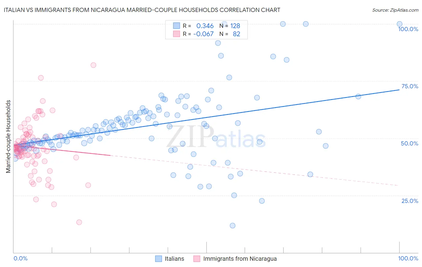 Italian vs Immigrants from Nicaragua Married-couple Households