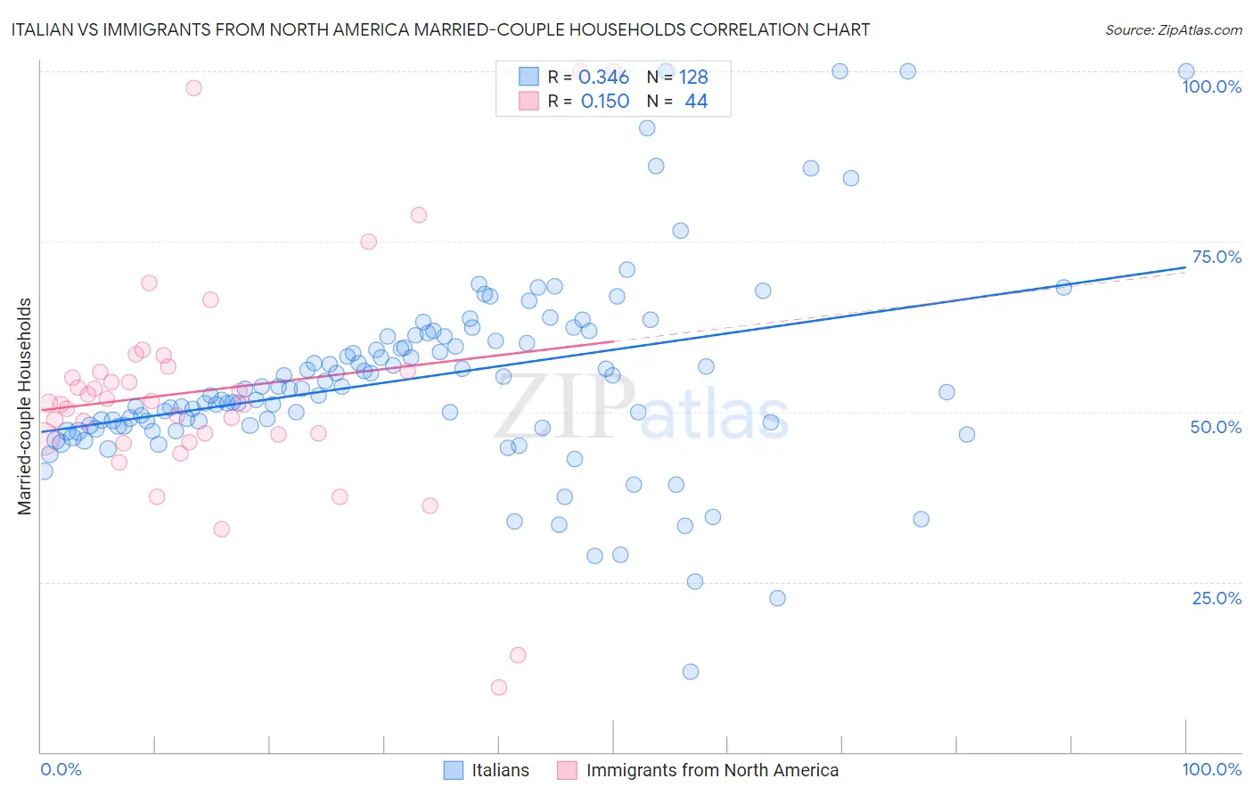 Italian vs Immigrants from North America Married-couple Households