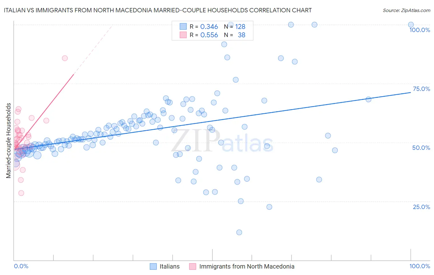 Italian vs Immigrants from North Macedonia Married-couple Households