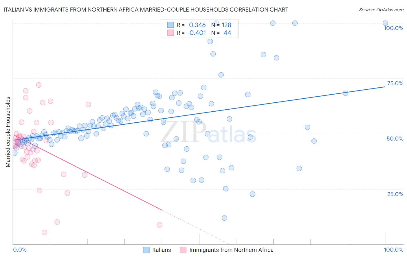 Italian vs Immigrants from Northern Africa Married-couple Households