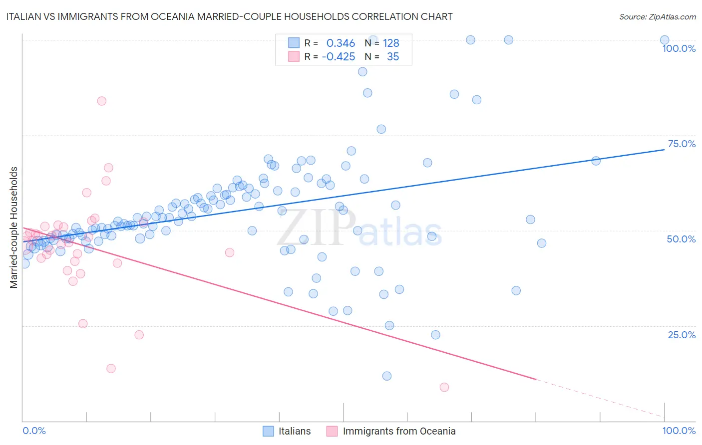 Italian vs Immigrants from Oceania Married-couple Households