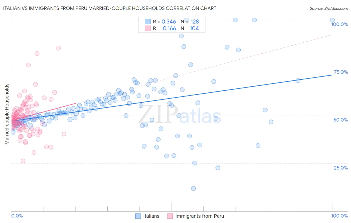 Italian vs Immigrants from Peru Married-couple Households