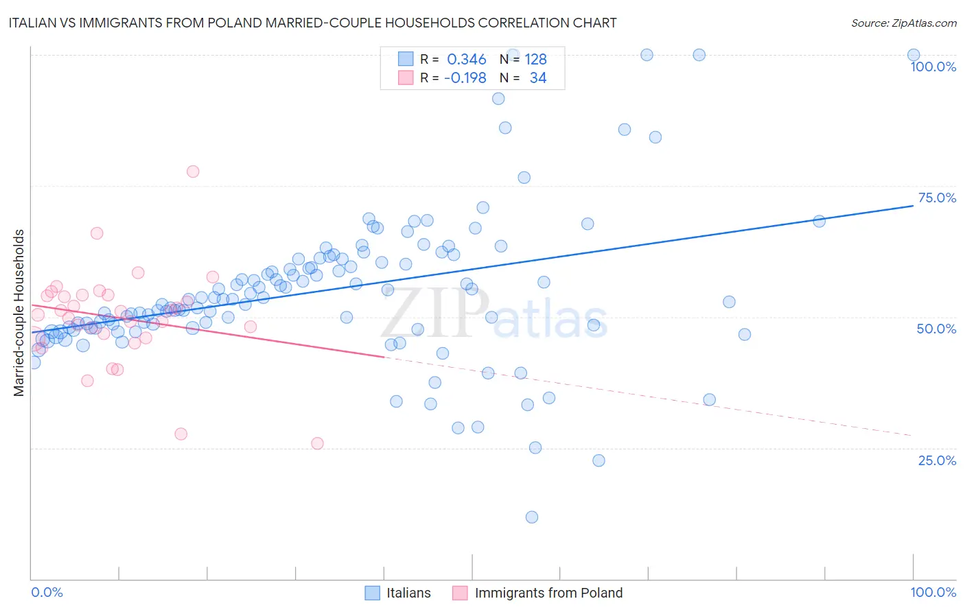 Italian vs Immigrants from Poland Married-couple Households