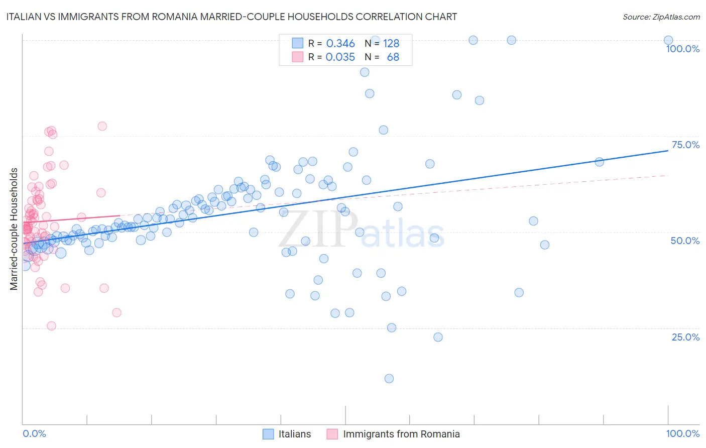 Italian vs Immigrants from Romania Married-couple Households