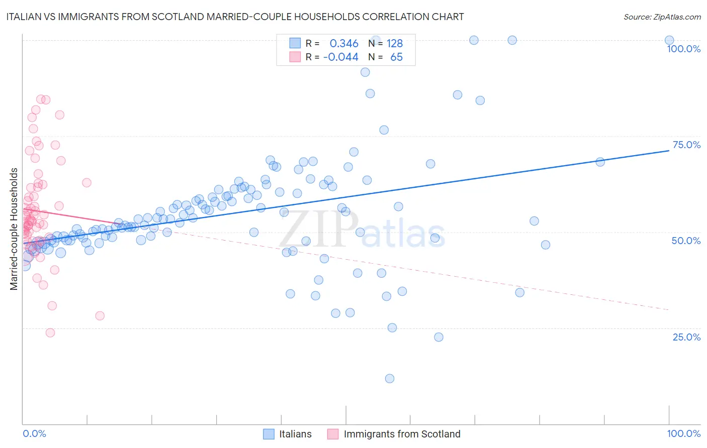 Italian vs Immigrants from Scotland Married-couple Households