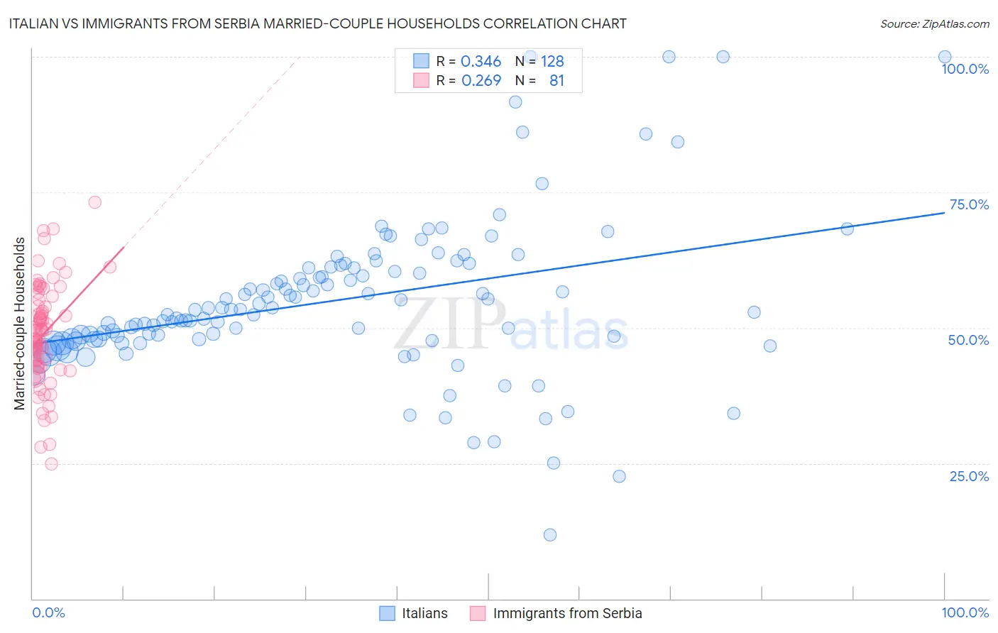 Italian vs Immigrants from Serbia Married-couple Households