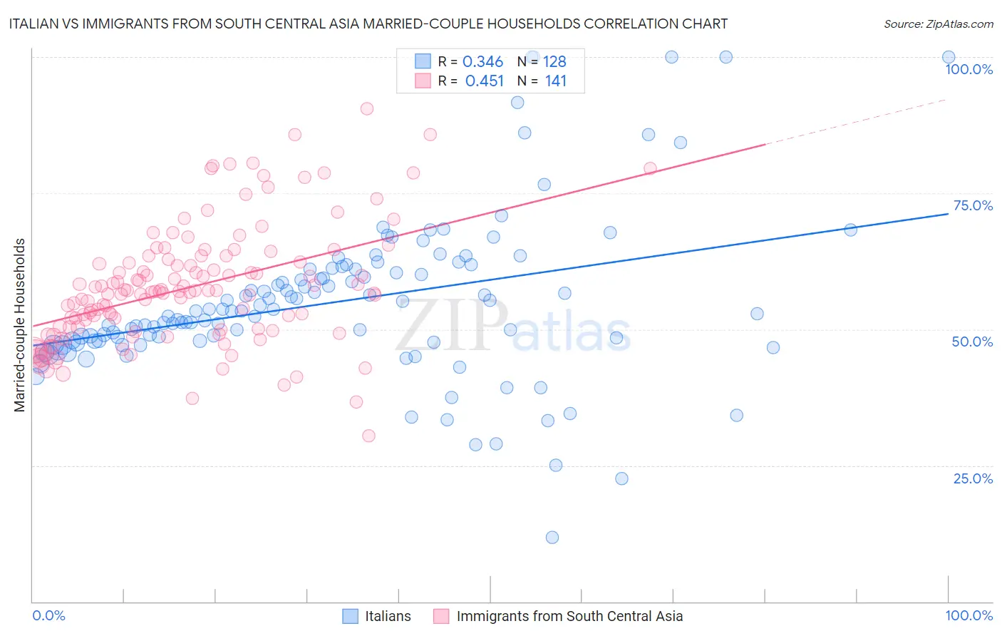 Italian vs Immigrants from South Central Asia Married-couple Households