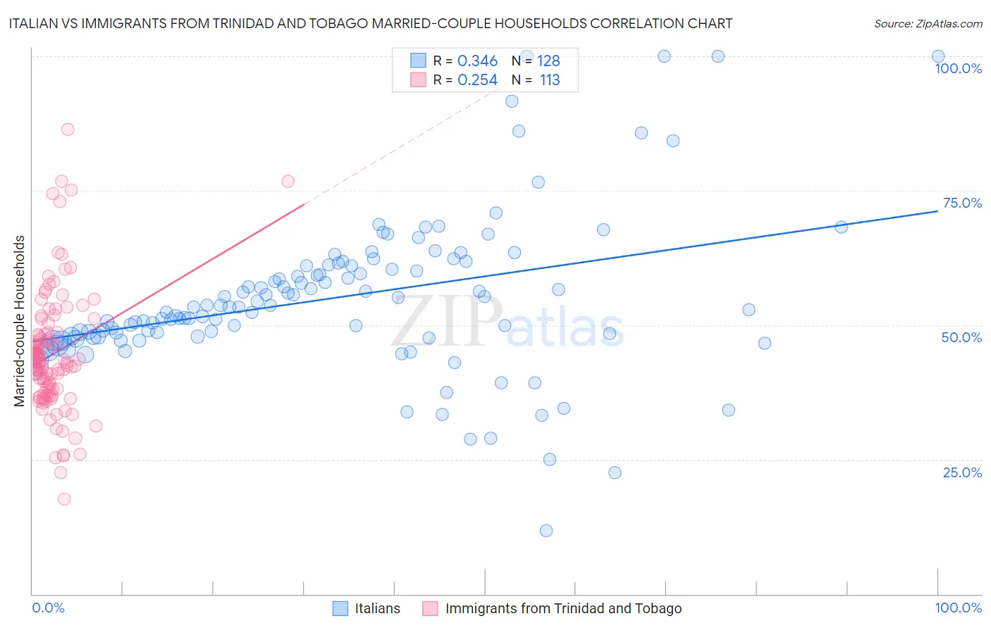 Italian vs Immigrants from Trinidad and Tobago Married-couple Households