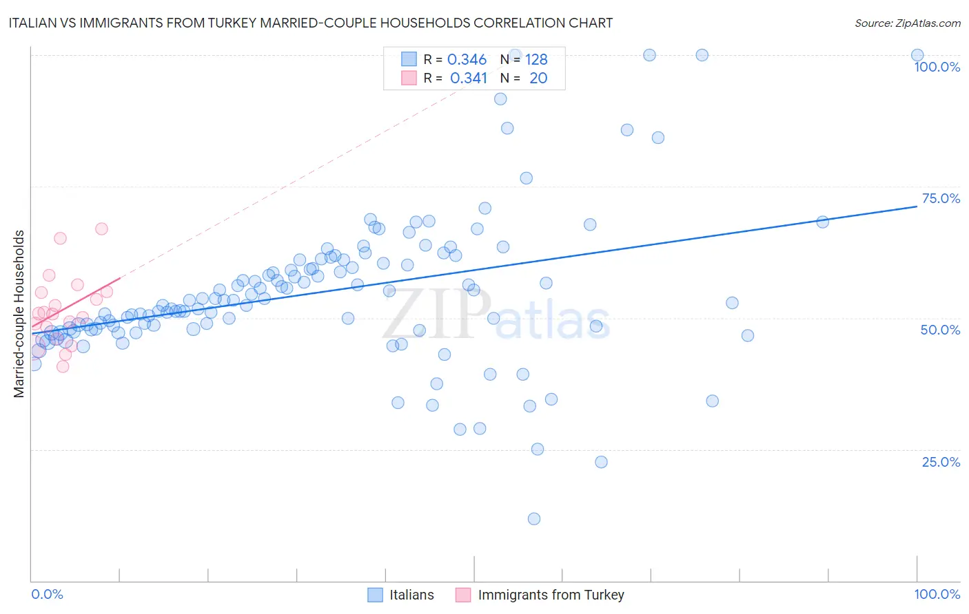 Italian vs Immigrants from Turkey Married-couple Households