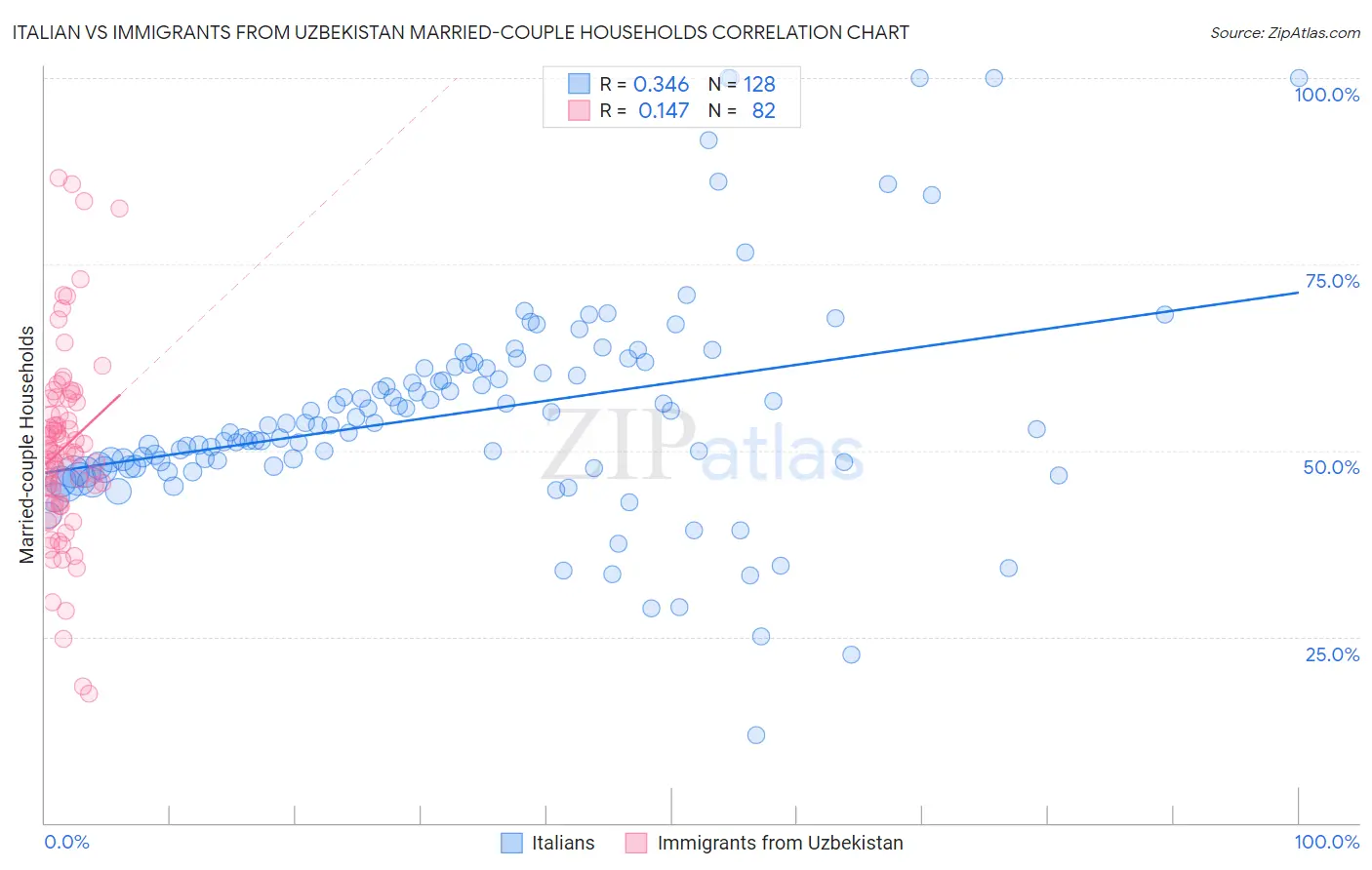 Italian vs Immigrants from Uzbekistan Married-couple Households