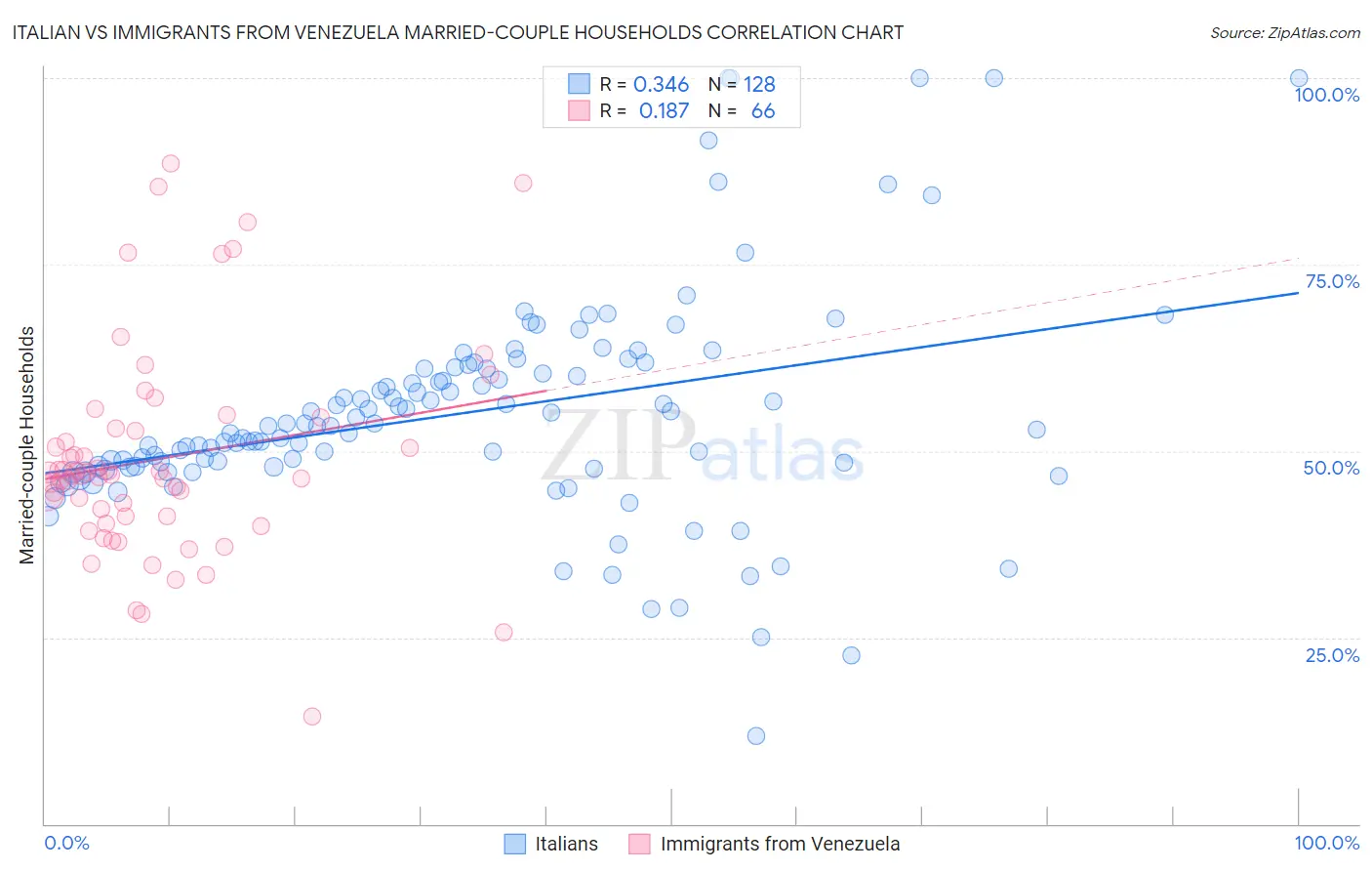 Italian vs Immigrants from Venezuela Married-couple Households