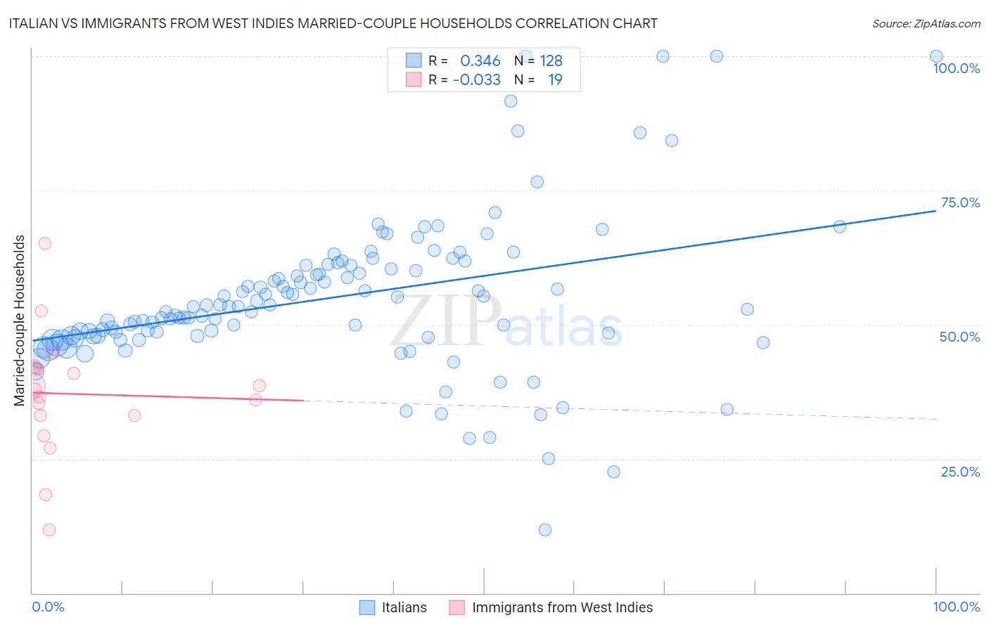 Italian vs Immigrants from West Indies Married-couple Households