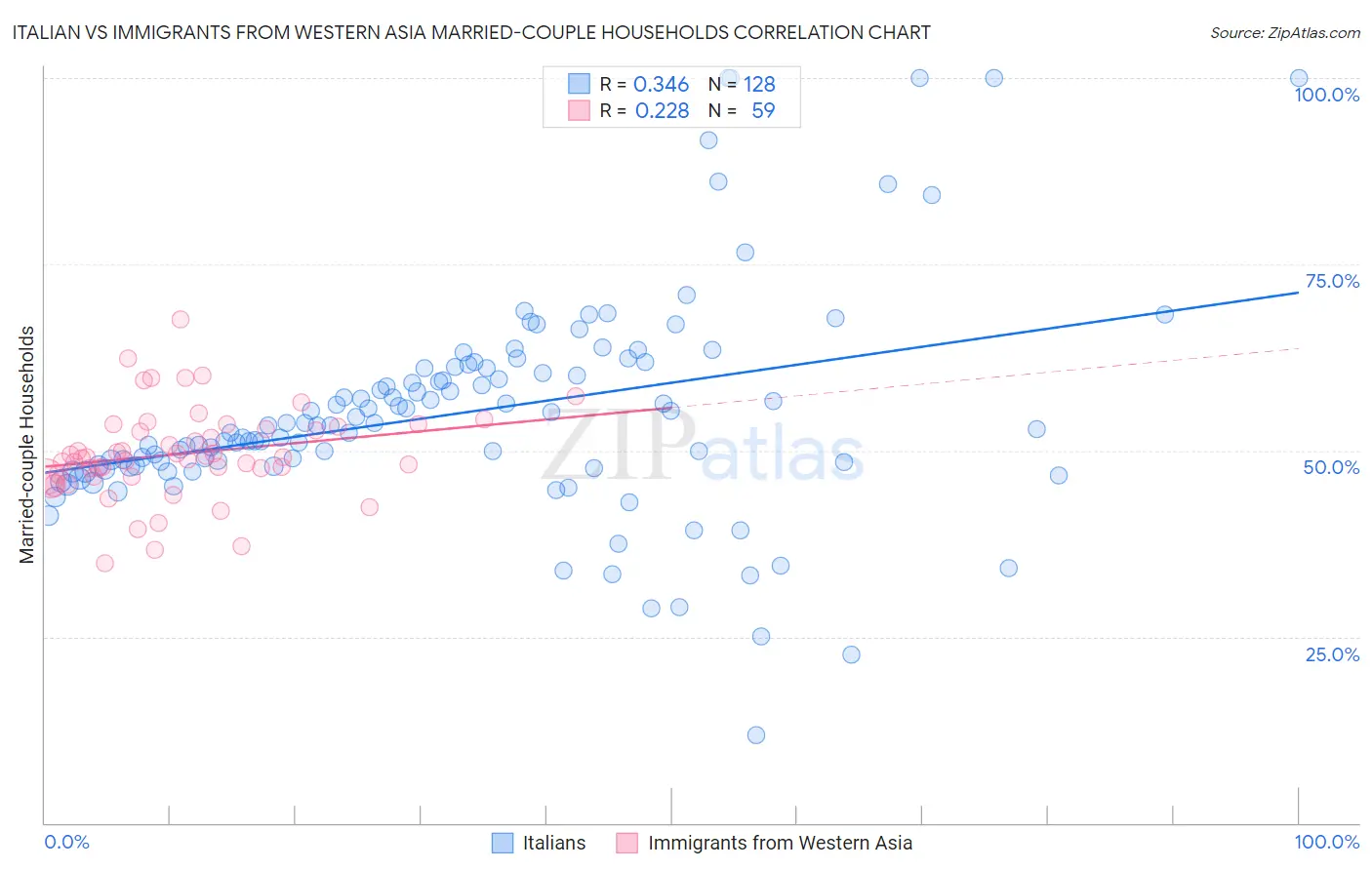 Italian vs Immigrants from Western Asia Married-couple Households