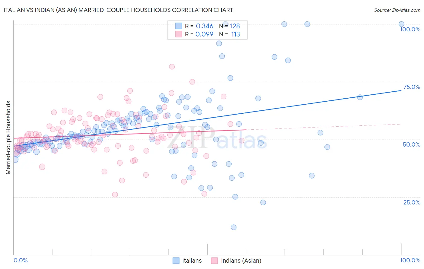 Italian vs Indian (Asian) Married-couple Households