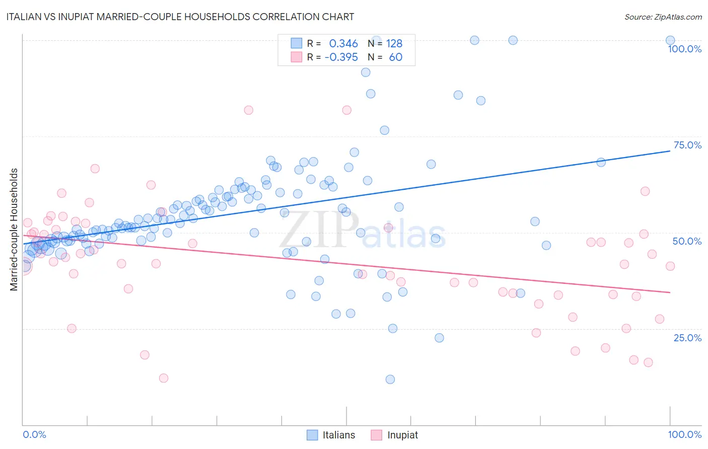 Italian vs Inupiat Married-couple Households