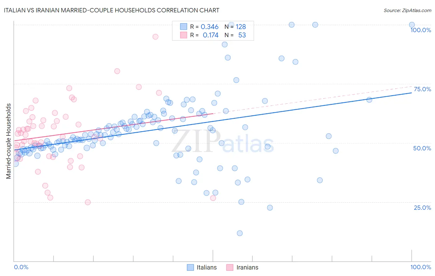 Italian vs Iranian Married-couple Households