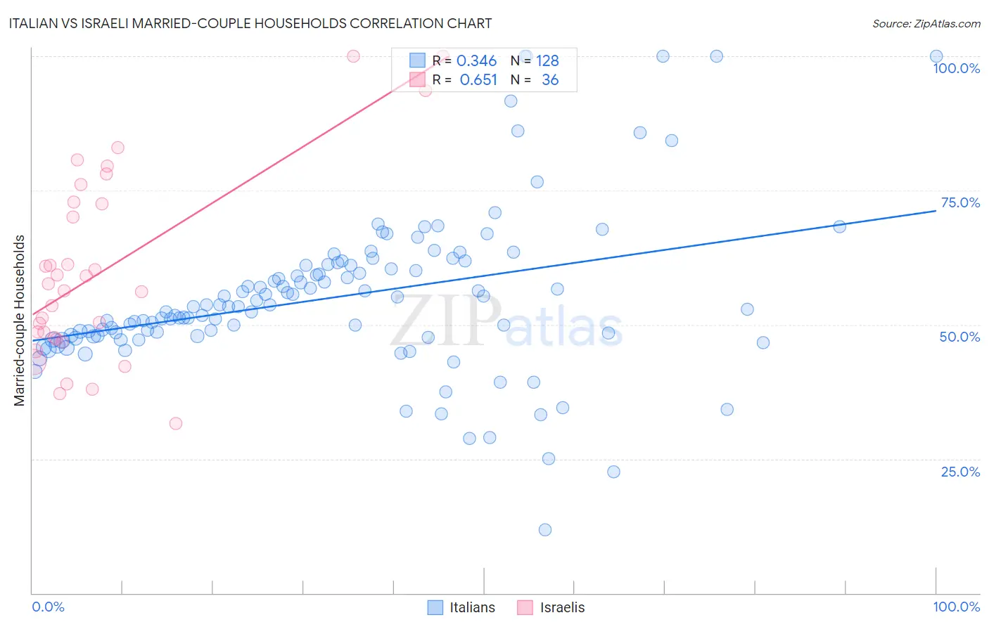 Italian vs Israeli Married-couple Households