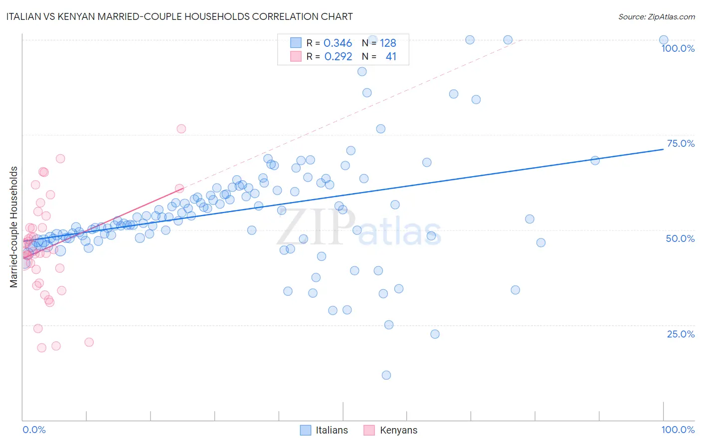 Italian vs Kenyan Married-couple Households