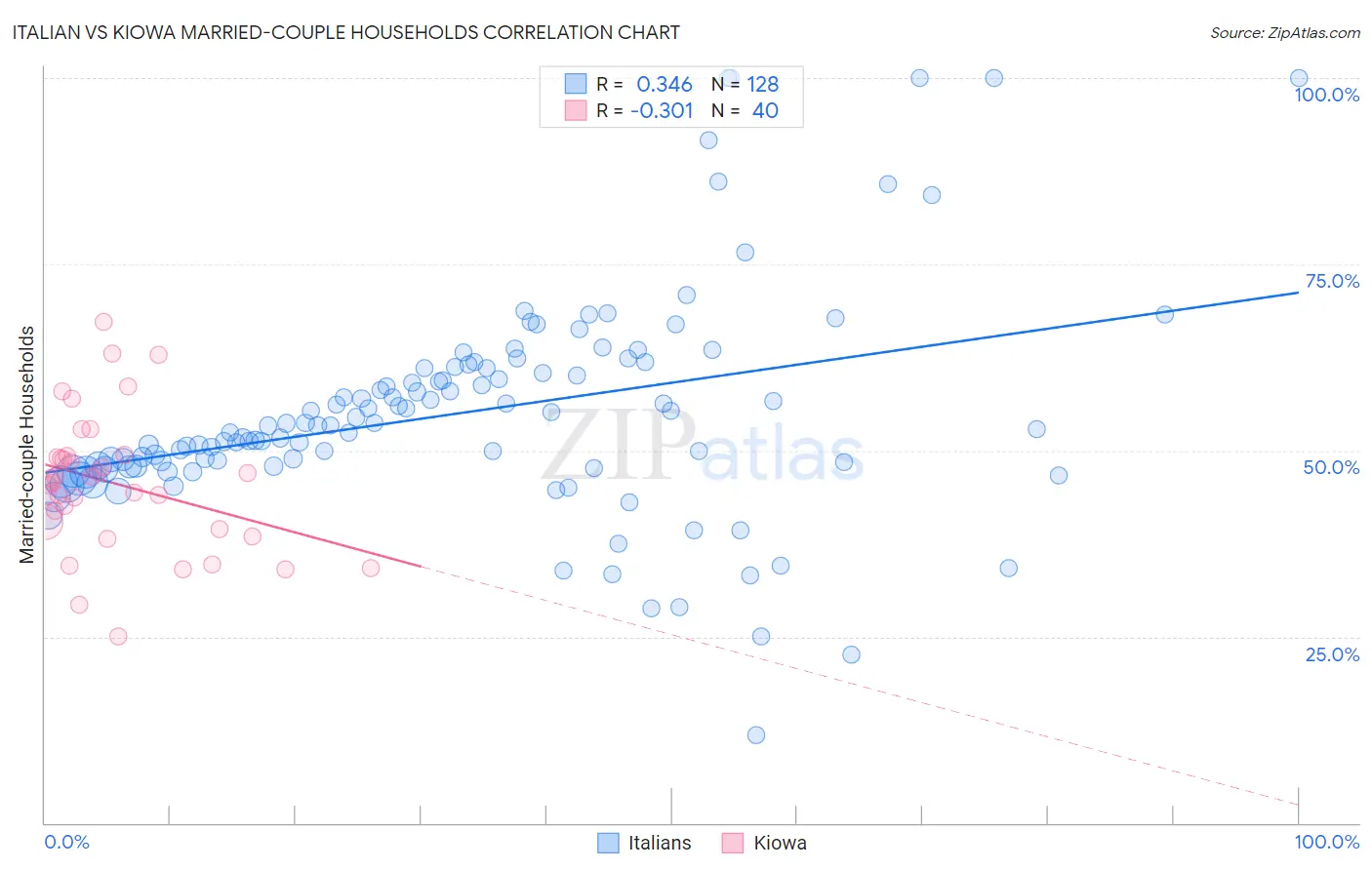 Italian vs Kiowa Married-couple Households