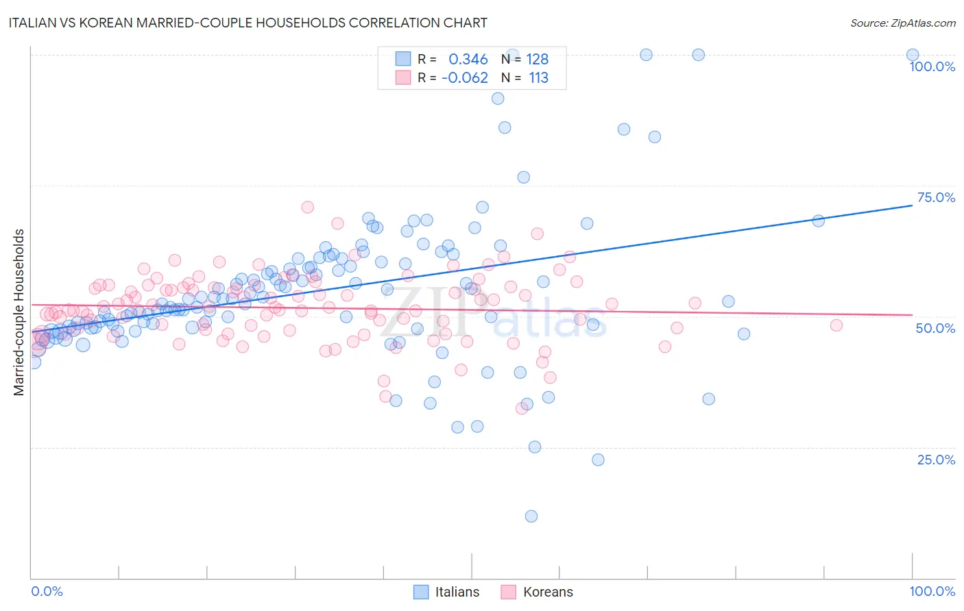 Italian vs Korean Married-couple Households