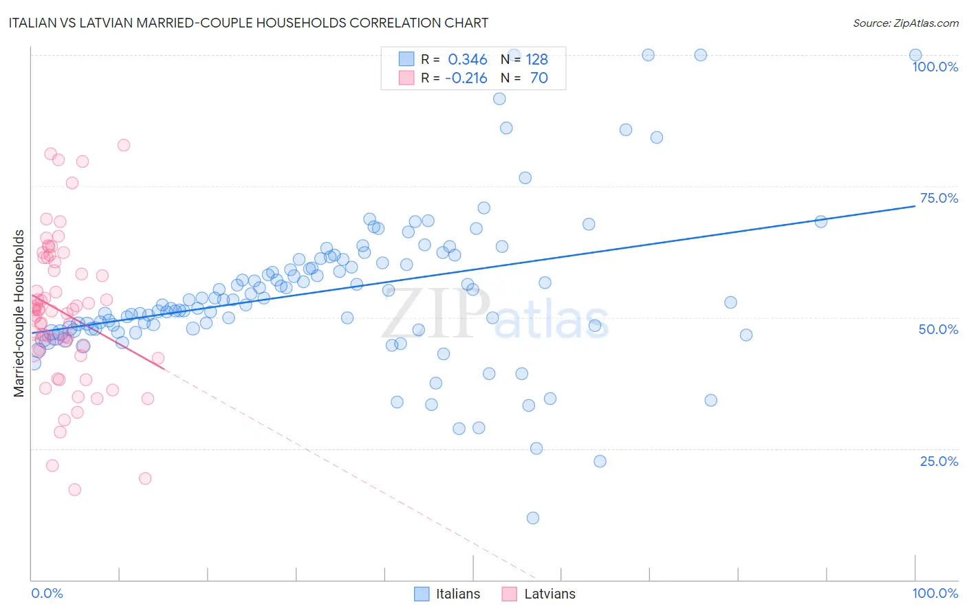 Italian vs Latvian Married-couple Households