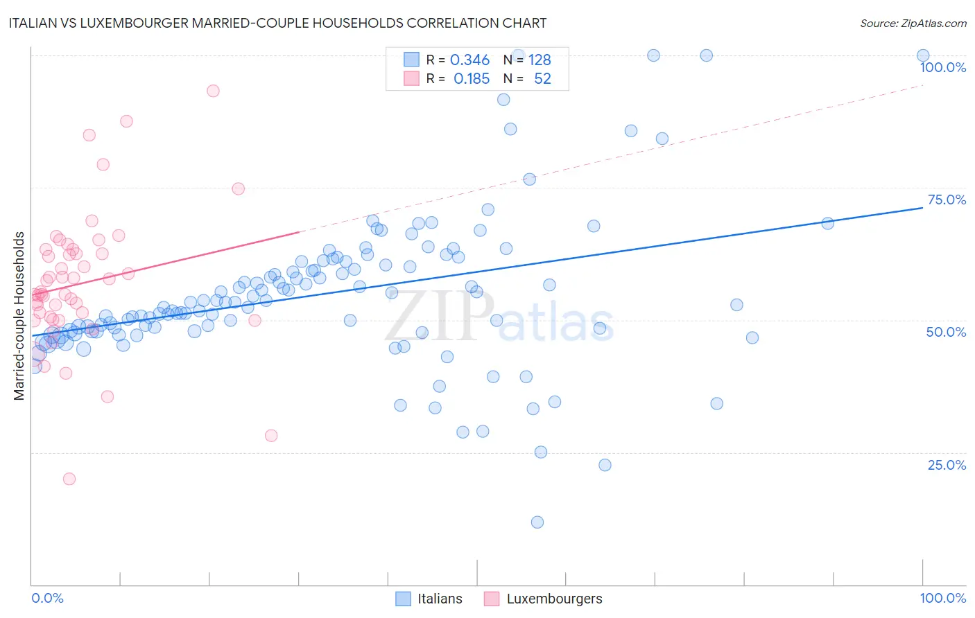 Italian vs Luxembourger Married-couple Households
