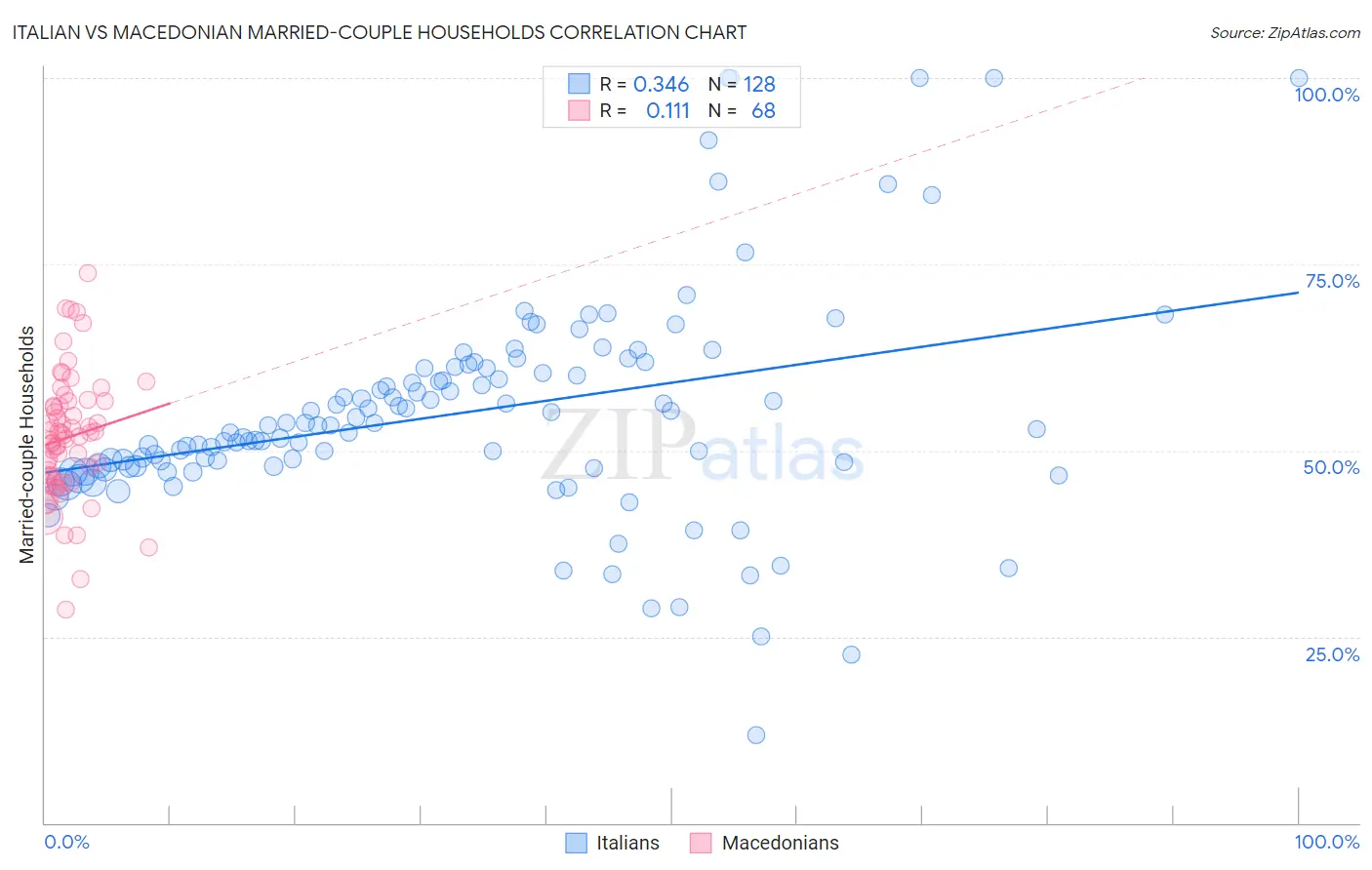 Italian vs Macedonian Married-couple Households