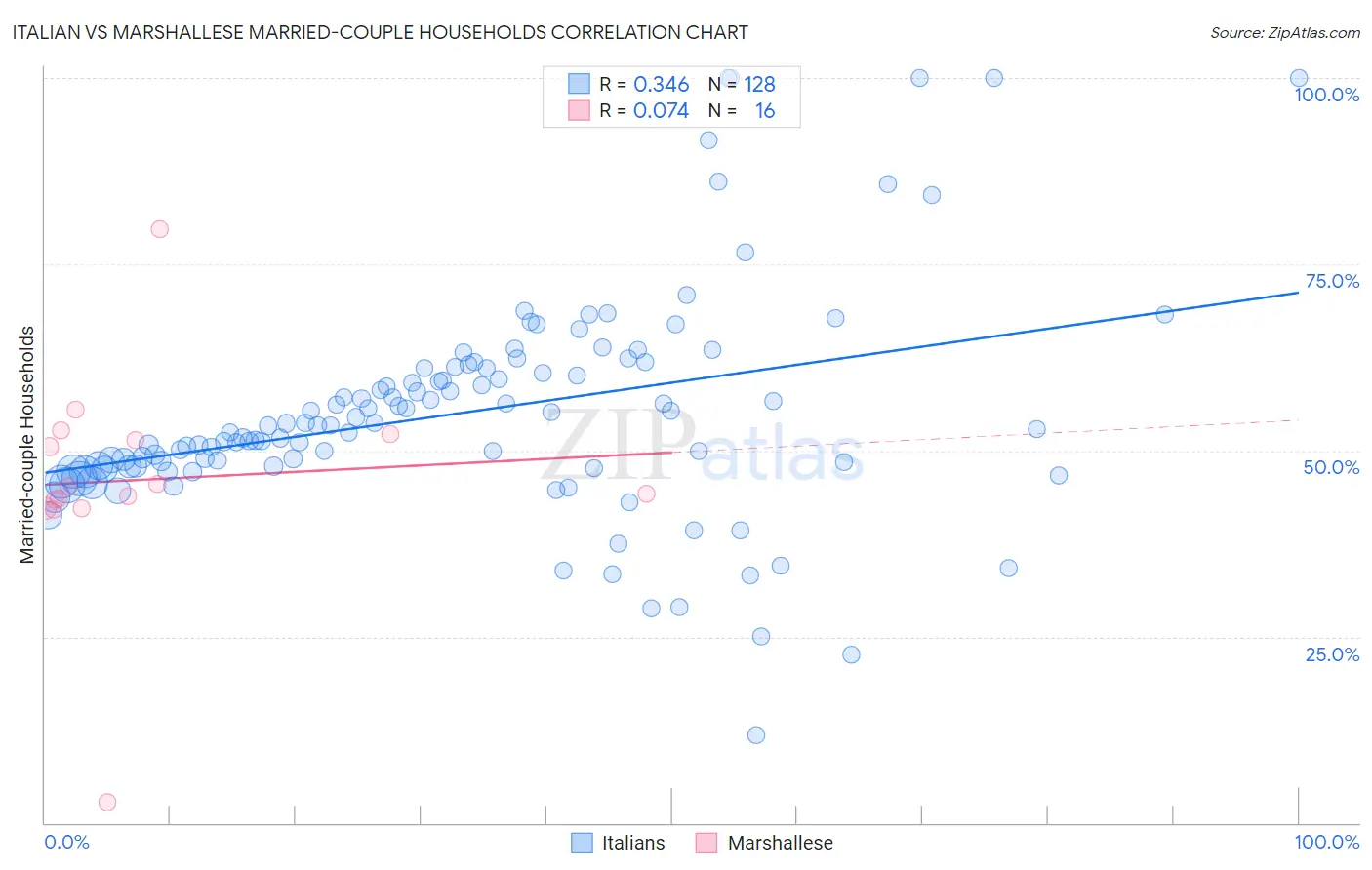 Italian vs Marshallese Married-couple Households