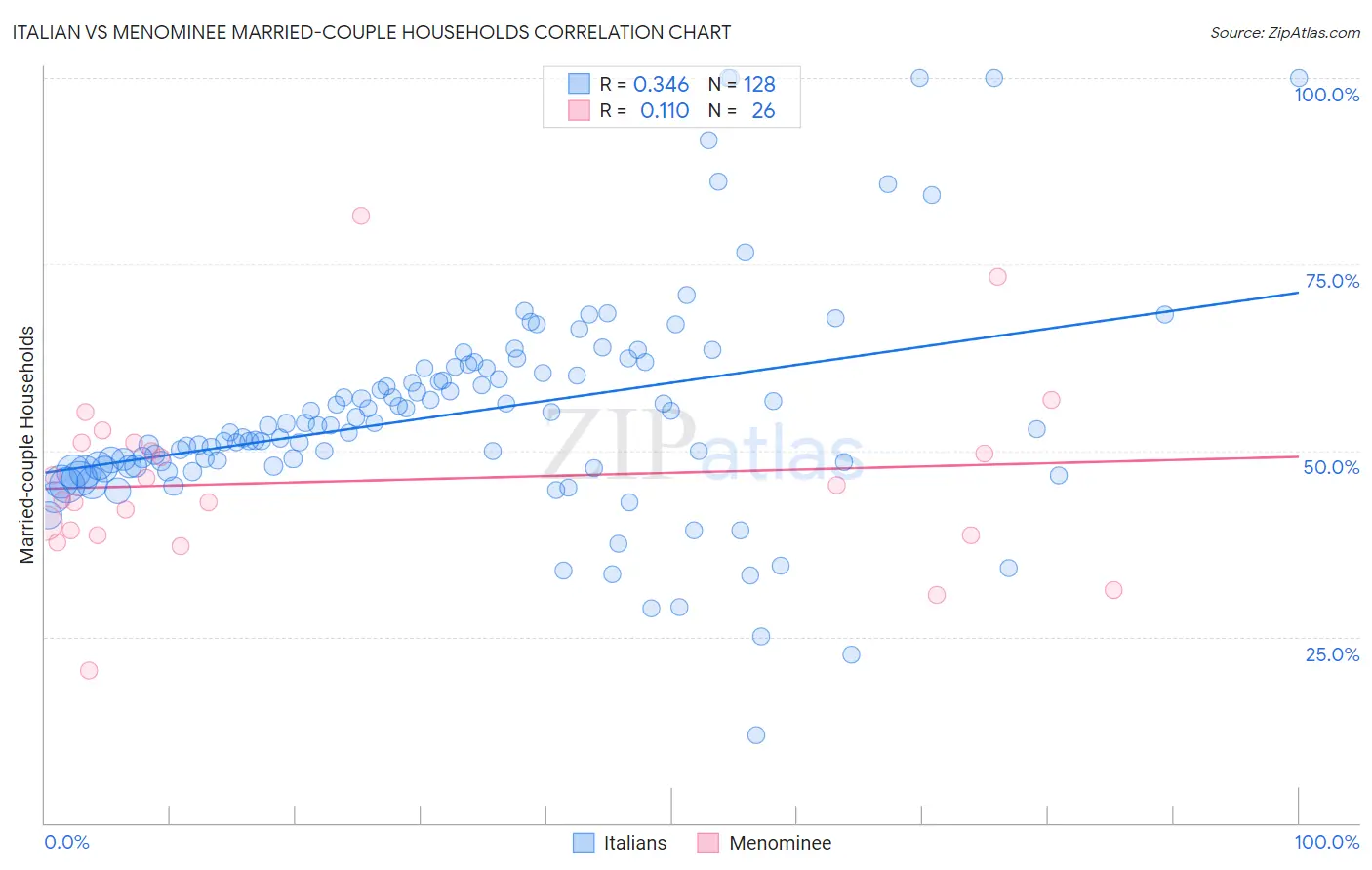 Italian vs Menominee Married-couple Households