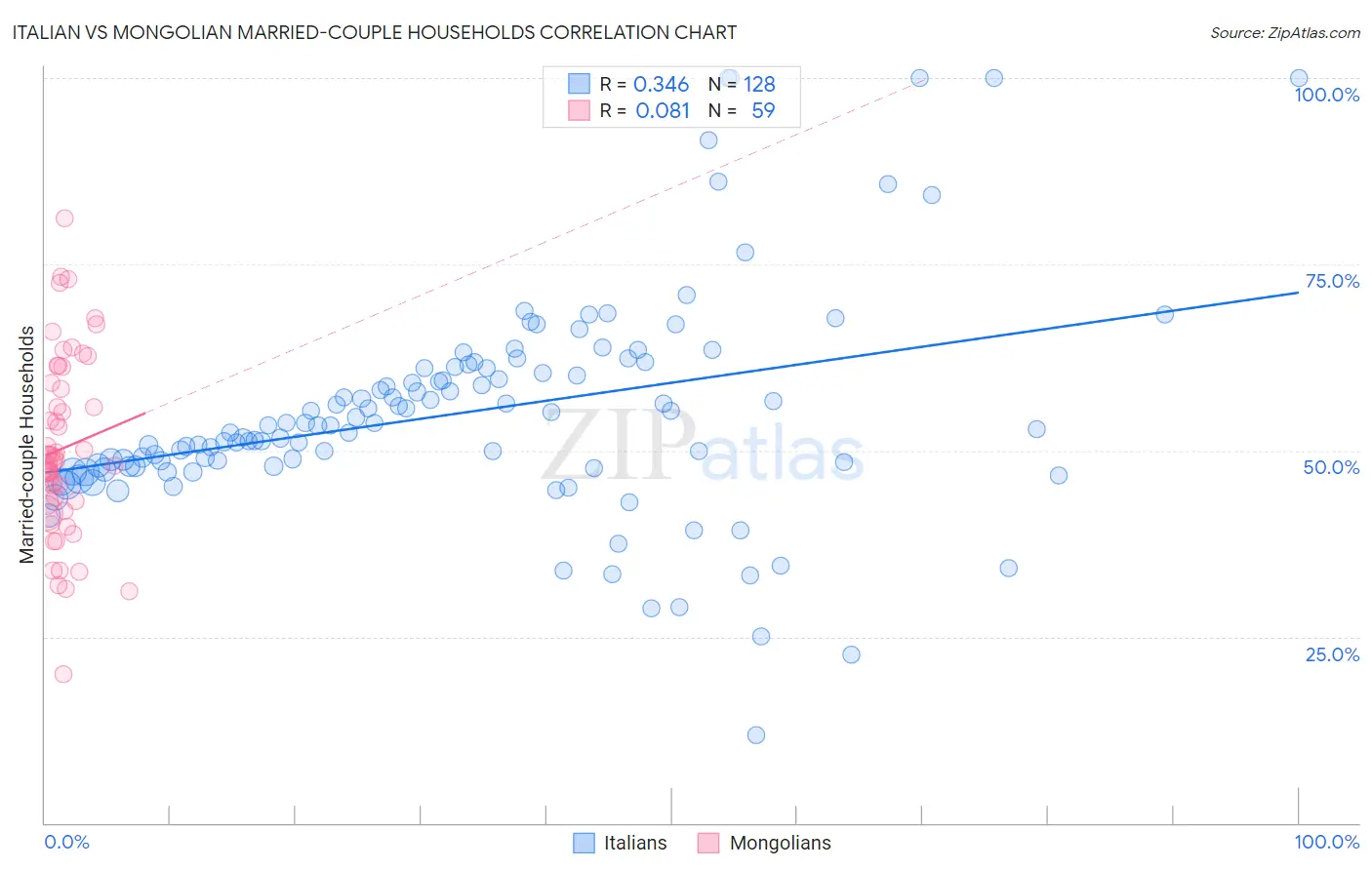 Italian vs Mongolian Married-couple Households