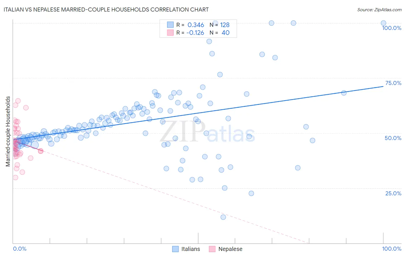Italian vs Nepalese Married-couple Households
