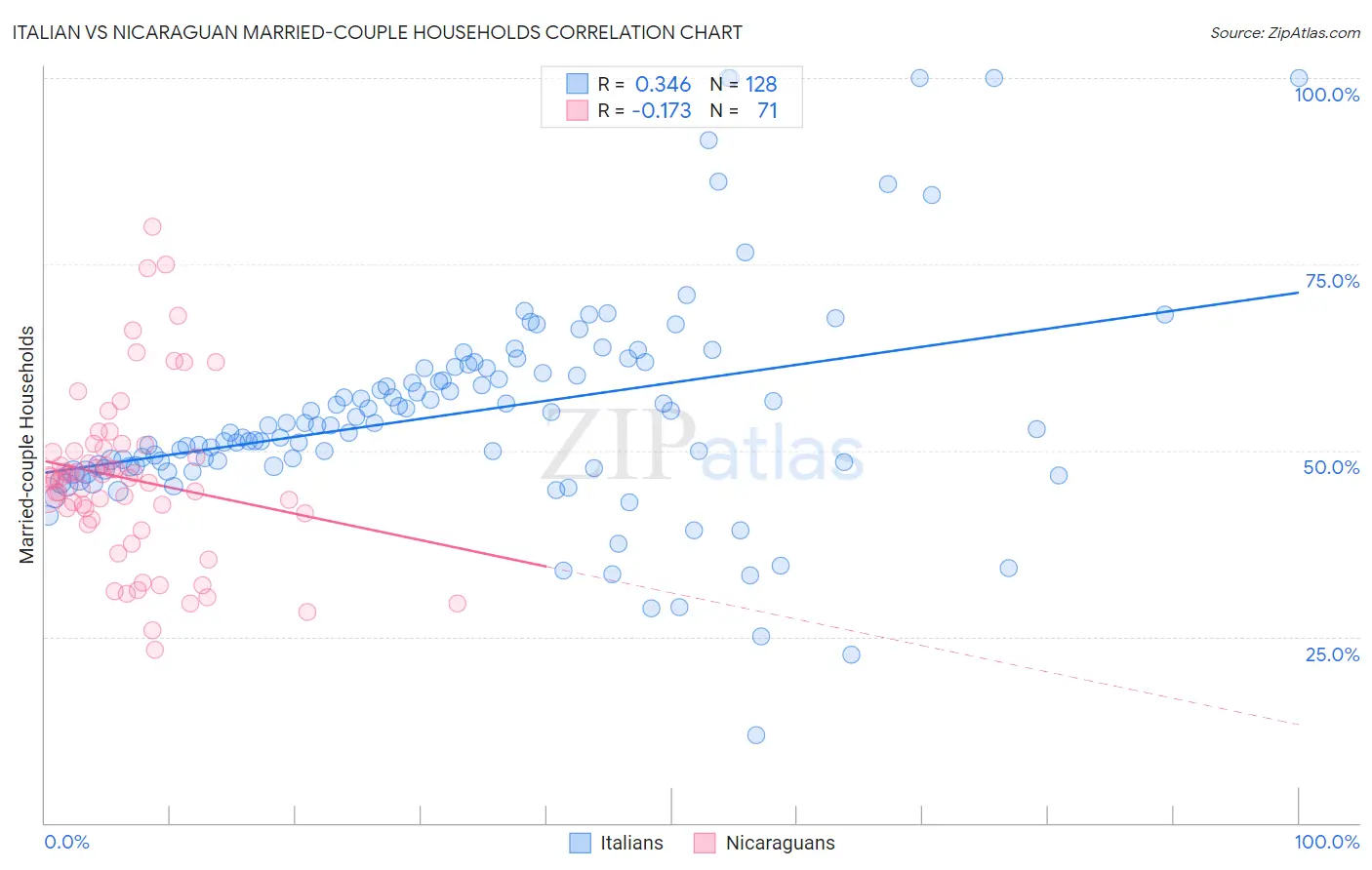 Italian vs Nicaraguan Married-couple Households