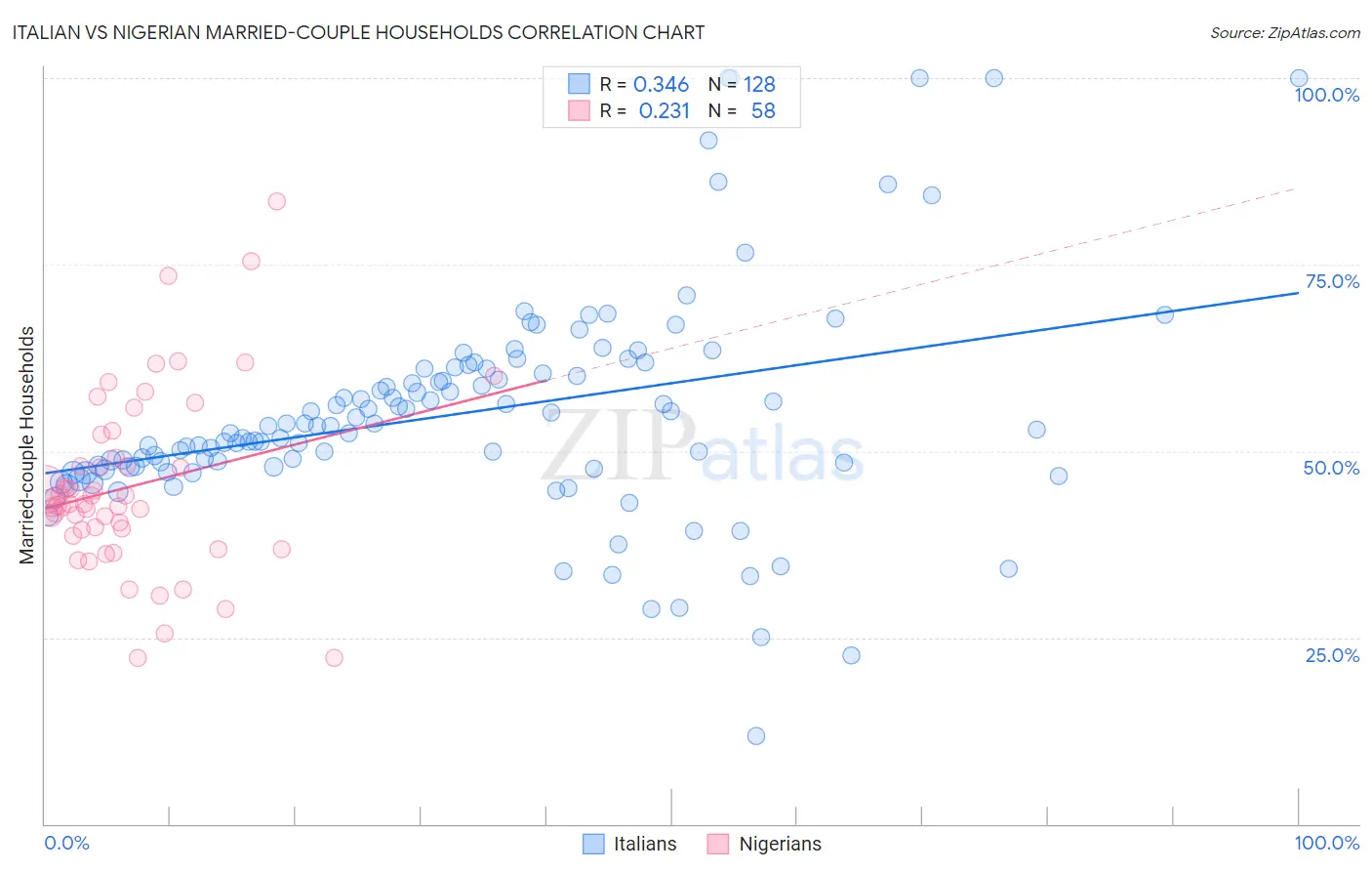 Italian vs Nigerian Married-couple Households