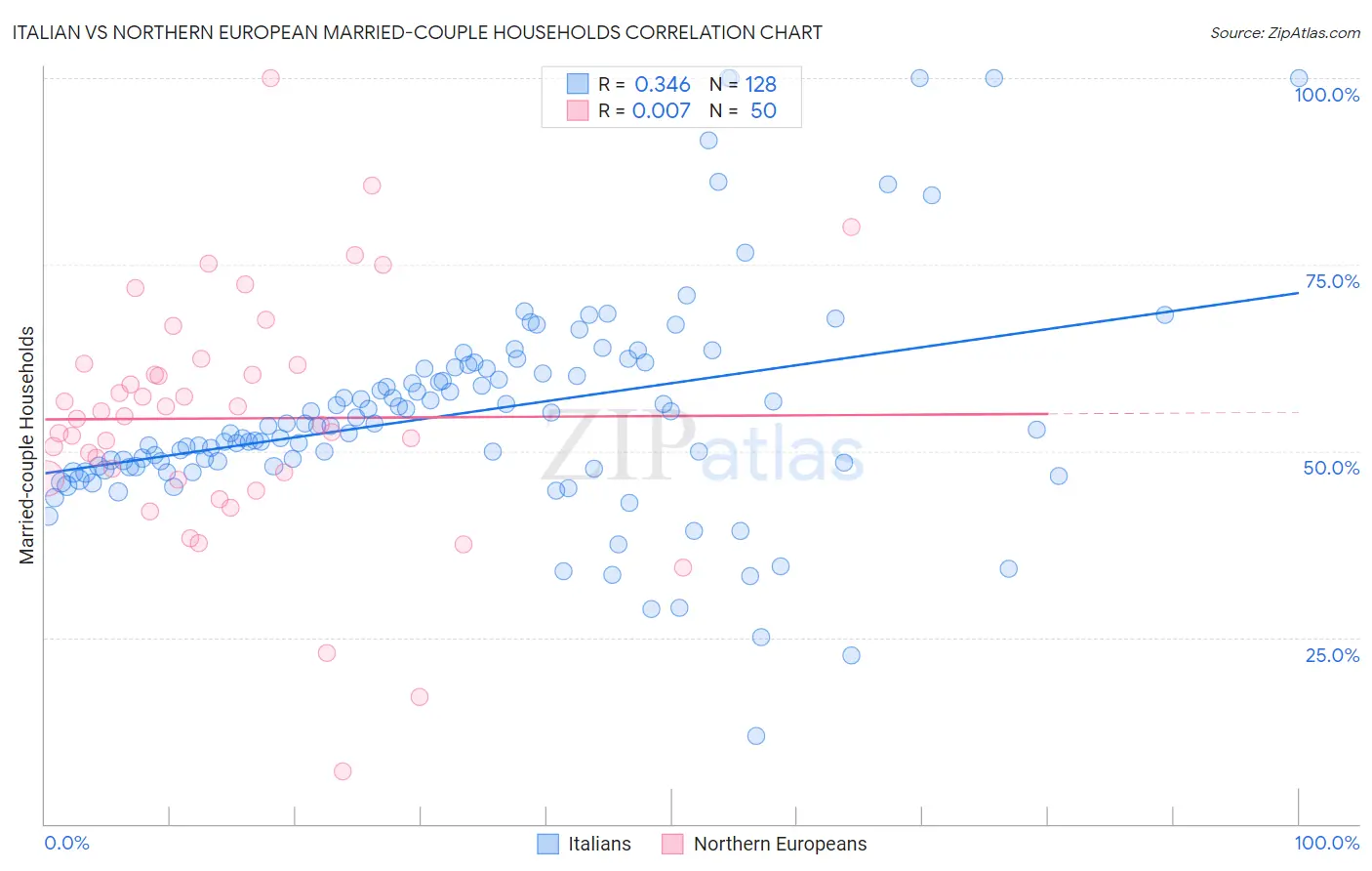 Italian vs Northern European Married-couple Households