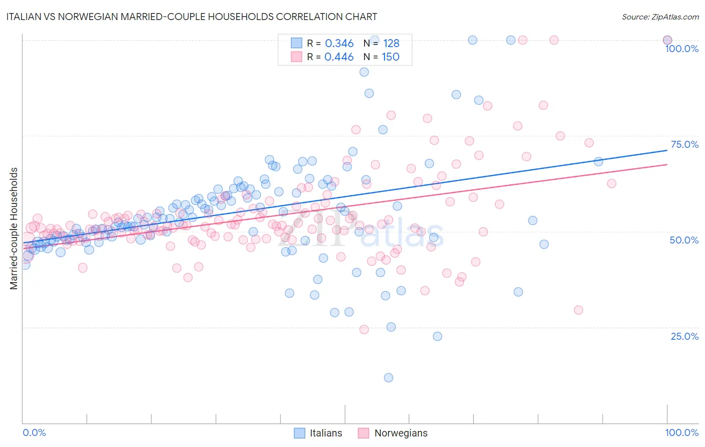 Italian vs Norwegian Married-couple Households