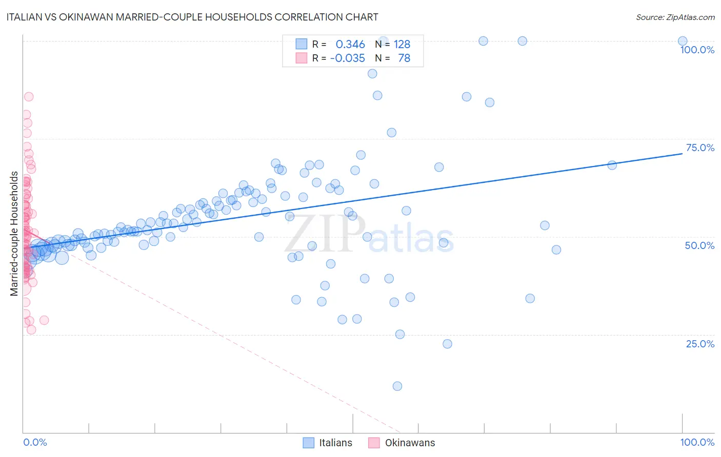 Italian vs Okinawan Married-couple Households