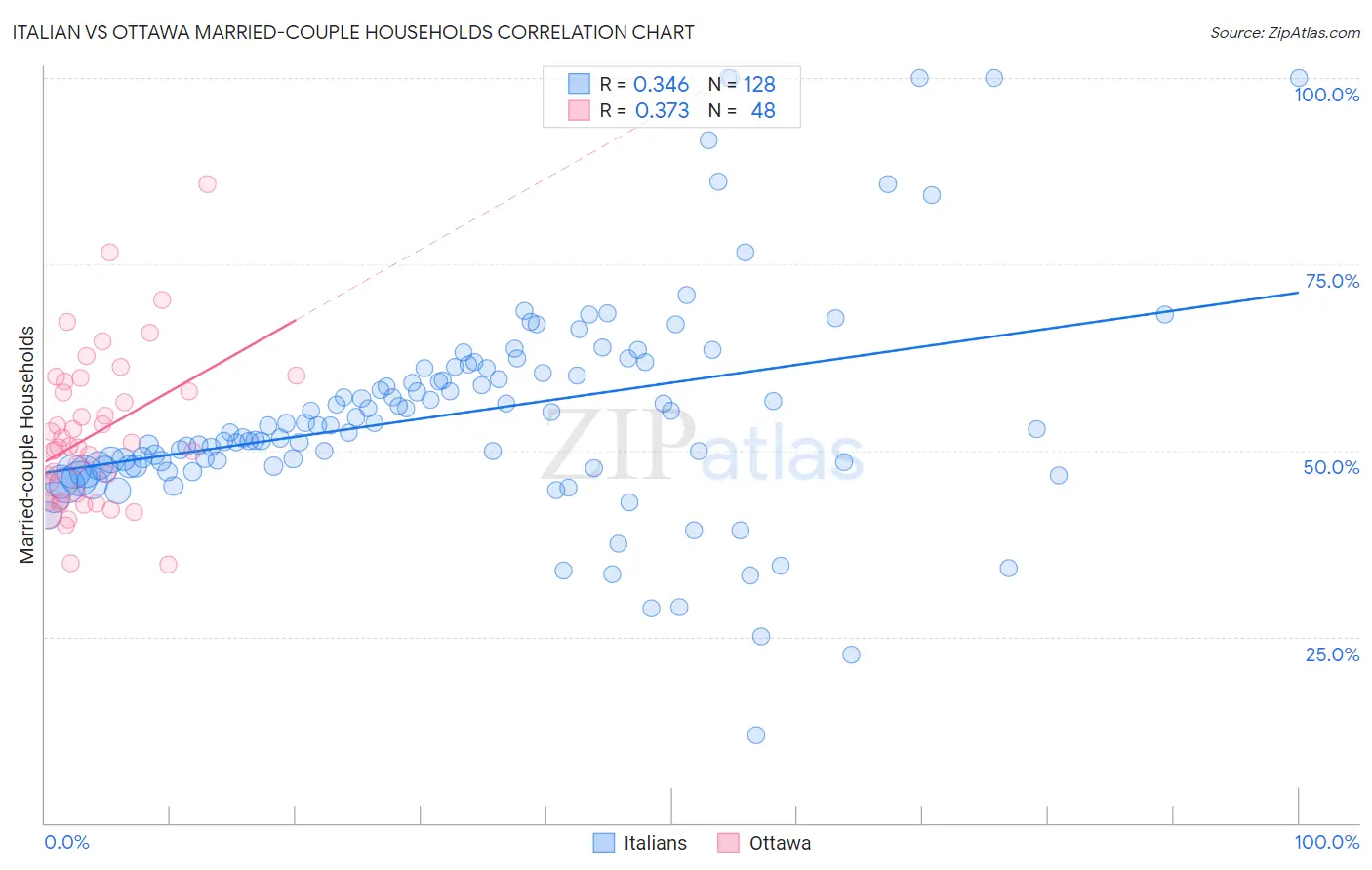 Italian vs Ottawa Married-couple Households