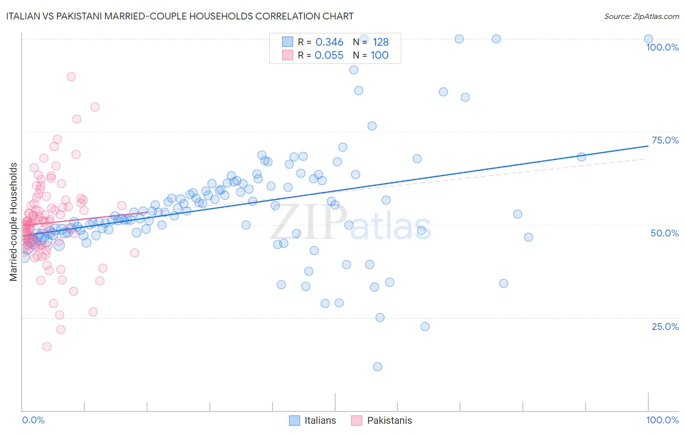 Italian vs Pakistani Married-couple Households