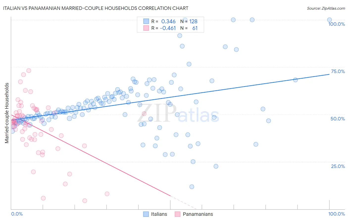 Italian vs Panamanian Married-couple Households