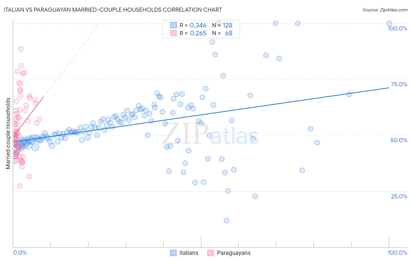Italian vs Paraguayan Married-couple Households