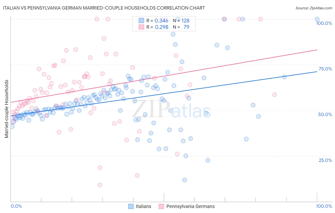 Italian vs Pennsylvania German Married-couple Households
