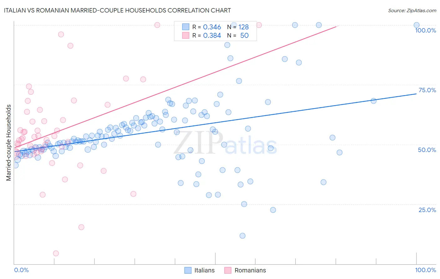 Italian vs Romanian Married-couple Households