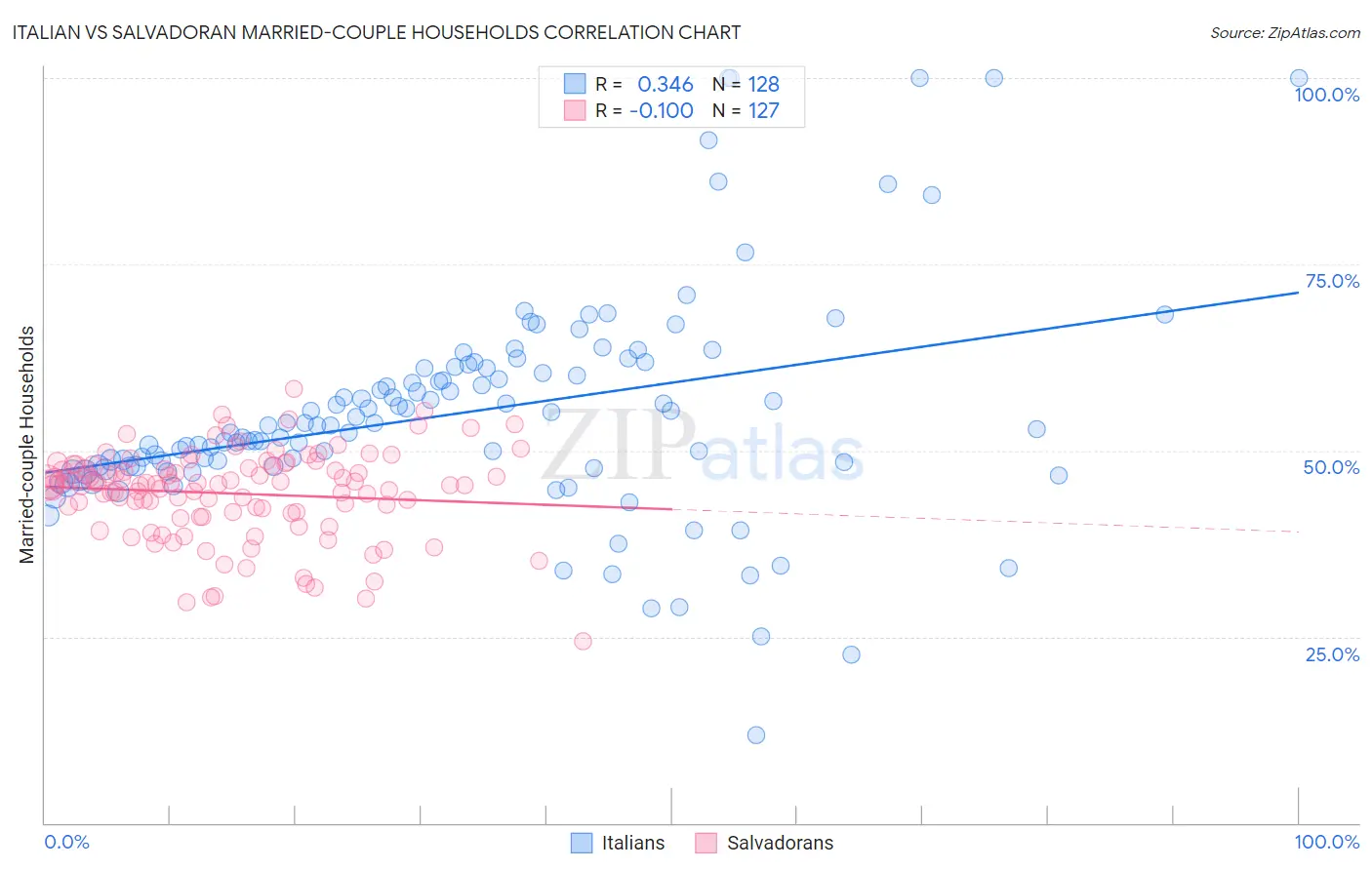 Italian vs Salvadoran Married-couple Households