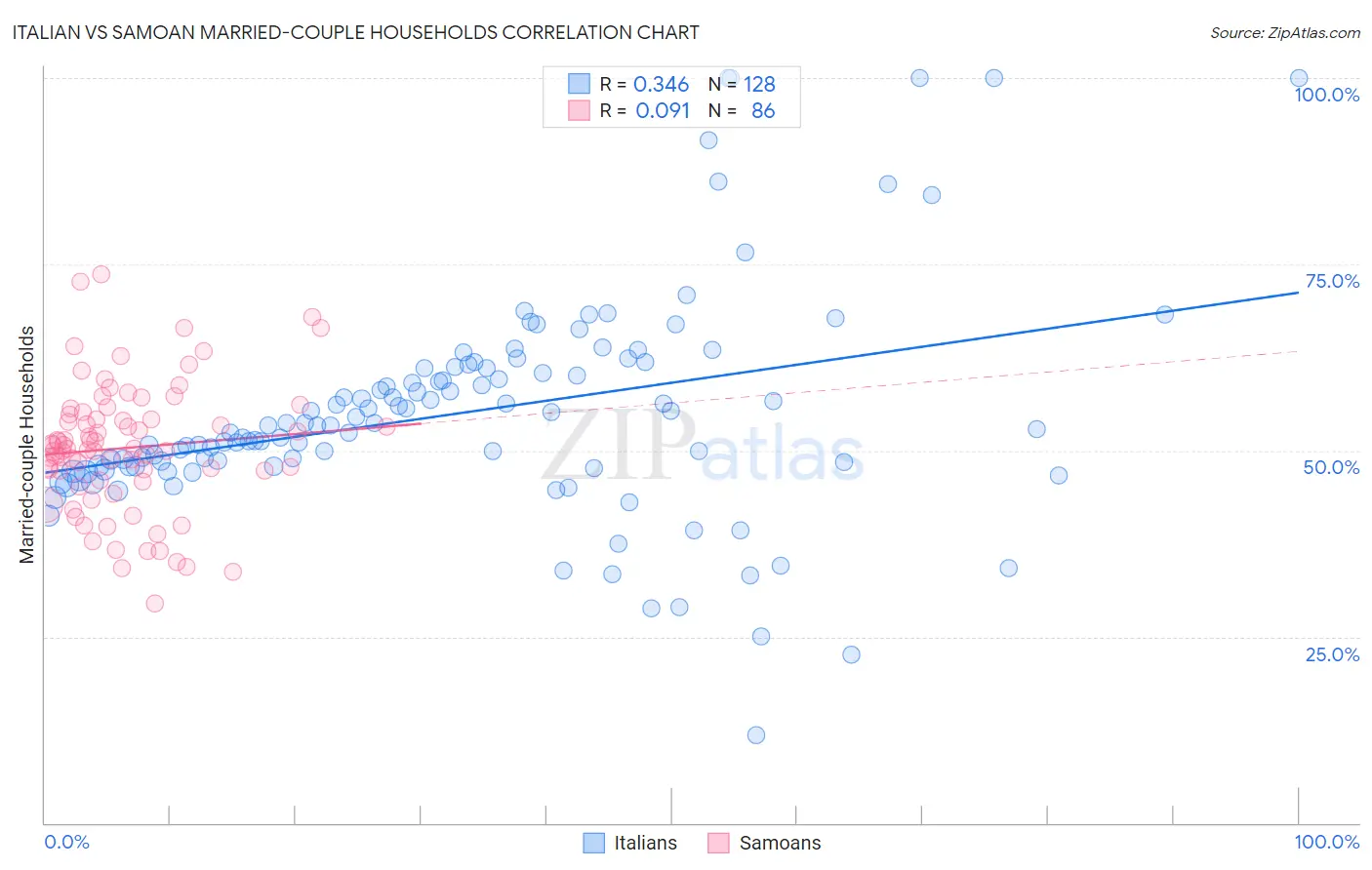 Italian vs Samoan Married-couple Households