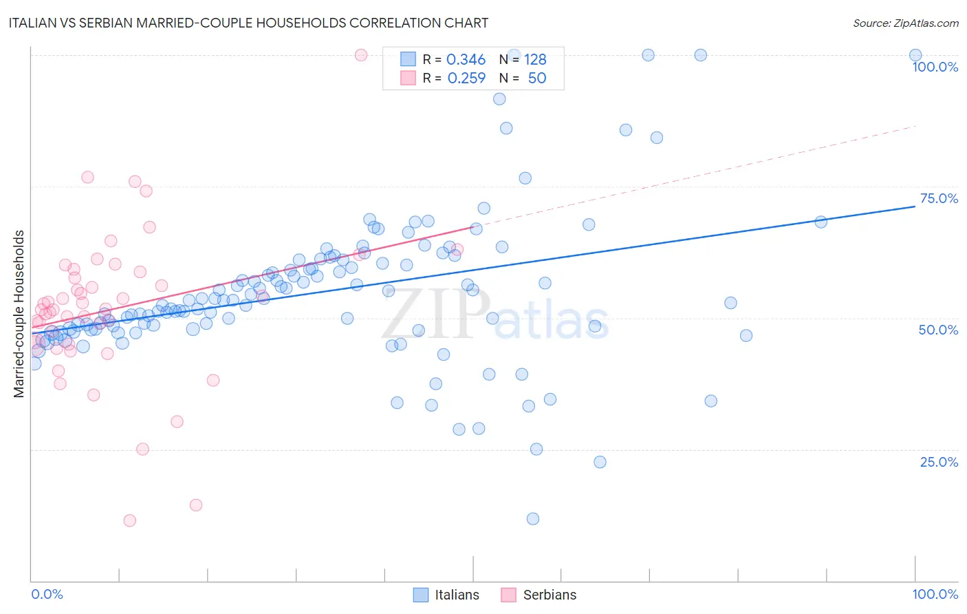 Italian vs Serbian Married-couple Households