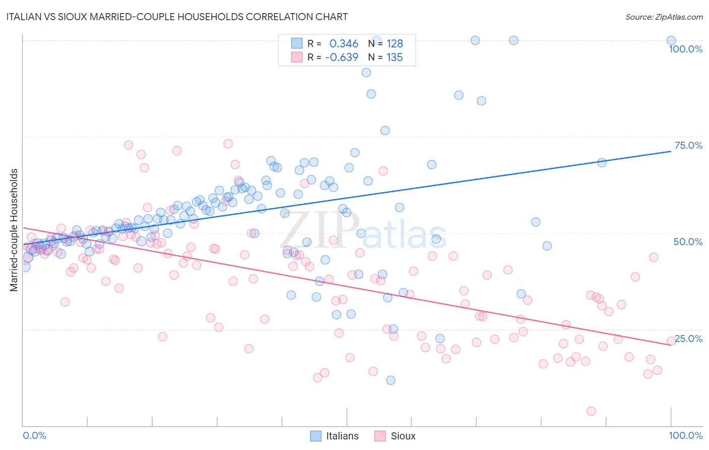 Italian vs Sioux Married-couple Households