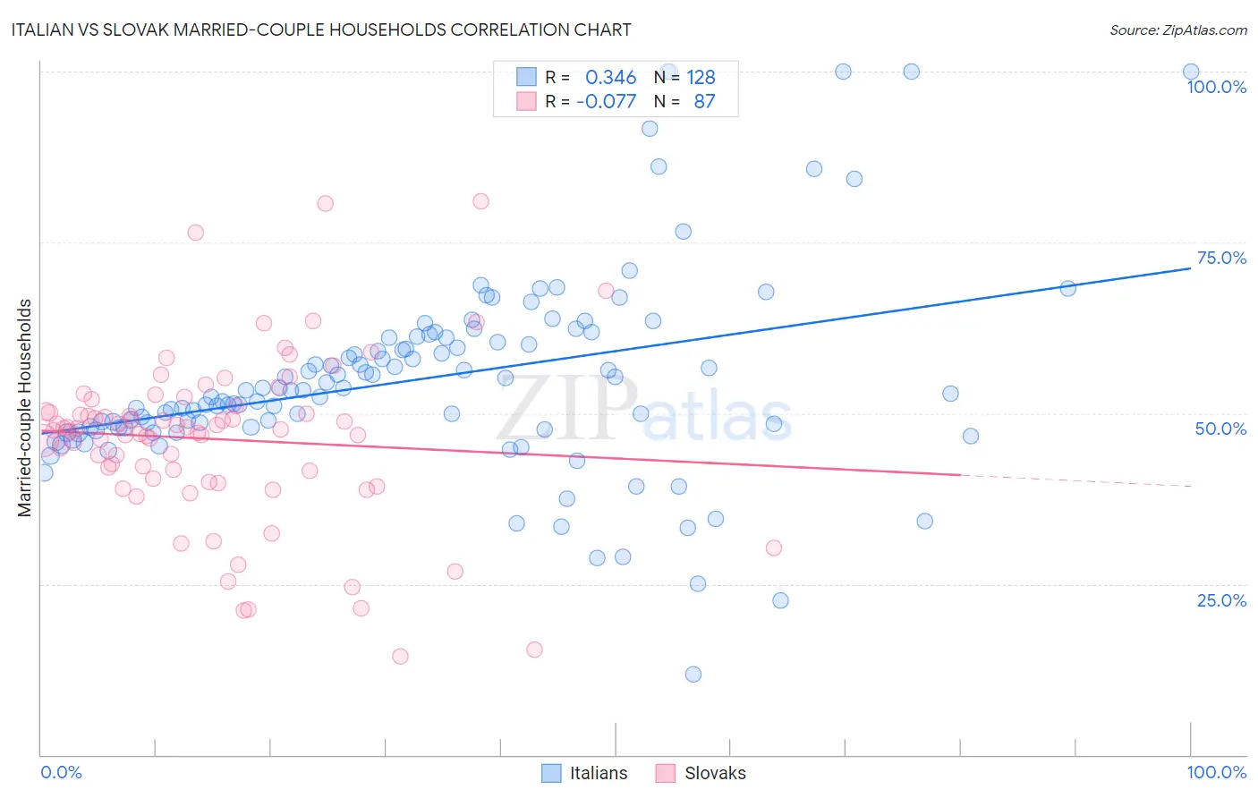 Italian vs Slovak Married-couple Households