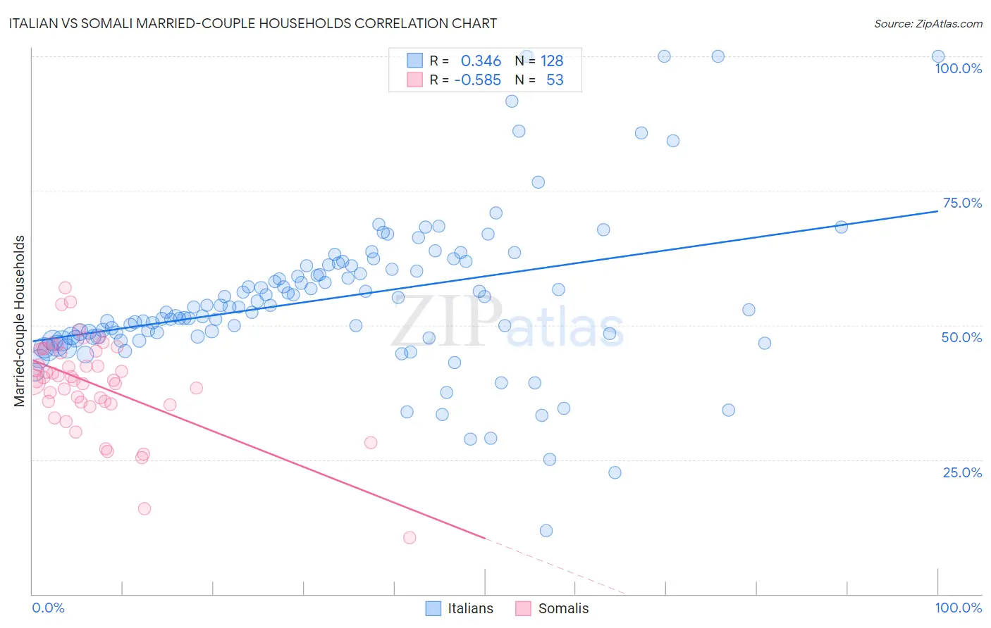 Italian vs Somali Married-couple Households