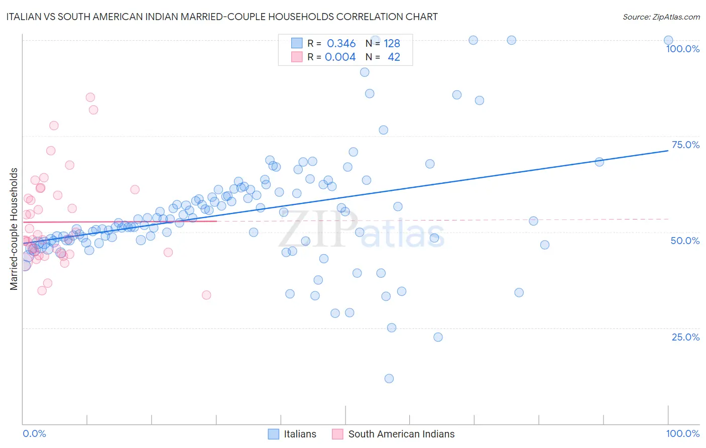 Italian vs South American Indian Married-couple Households